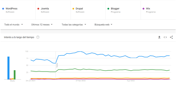 La mejor plataforma para crear un Blog wordpress para crear un blog